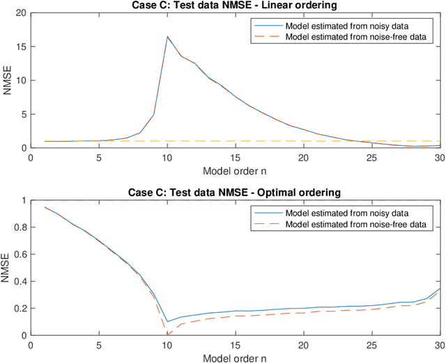 Figure 4 for Analysis of Interpolating Regression Models and the Double Descent Phenomenon