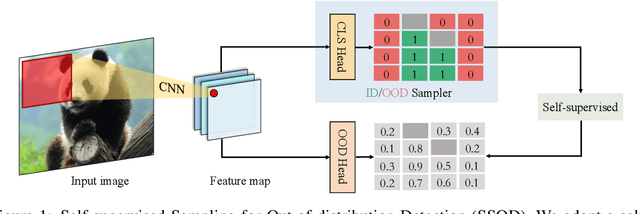 Figure 1 for End-to-End Out-of-distribution Detection with Self-supervised Sampling