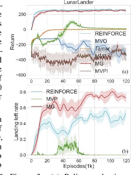 Figure 3 for An Alternative to Variance: Gini Deviation for Risk-averse Policy Gradient