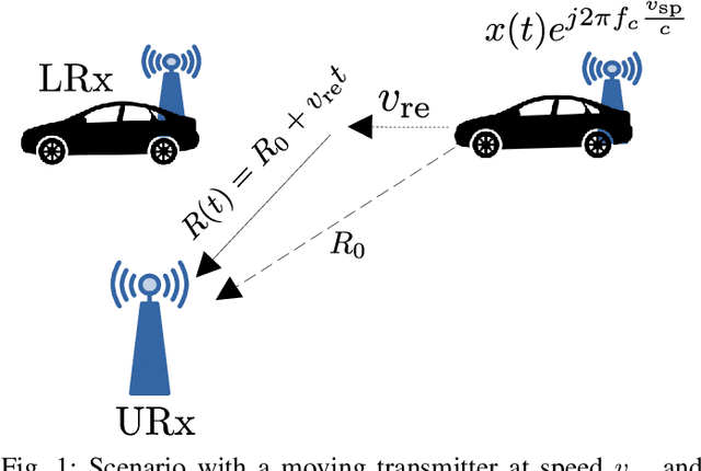 Figure 1 for Doppler Spoofing in OFDM Wireless Communication Systems
