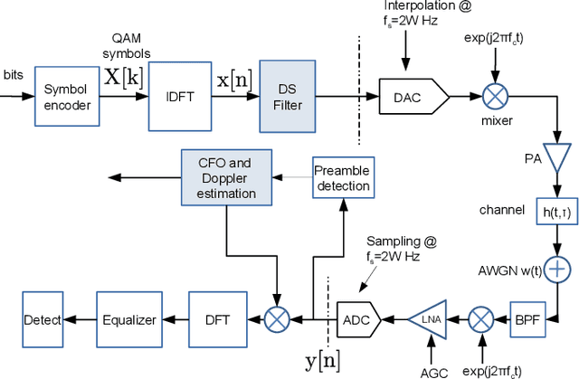 Figure 3 for Doppler Spoofing in OFDM Wireless Communication Systems