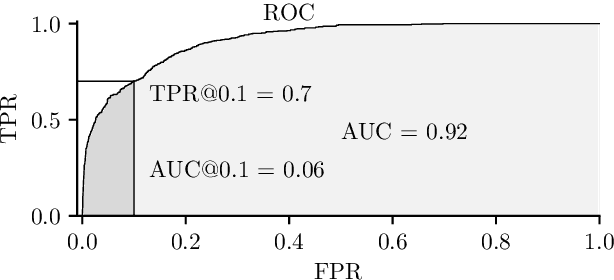 Figure 2 for Is AUC the best measure for practical comparison of anomaly detectors?