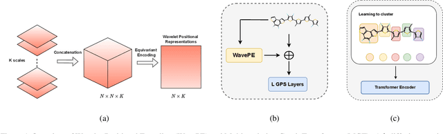 Figure 1 for Multiresolution Graph Transformers and Wavelet Positional Encoding for Learning Hierarchical Structures