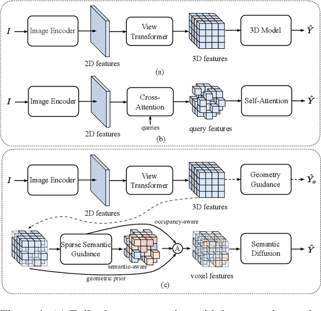 Figure 1 for Camera-based 3D Semantic Scene Completion with Sparse Guidance Network