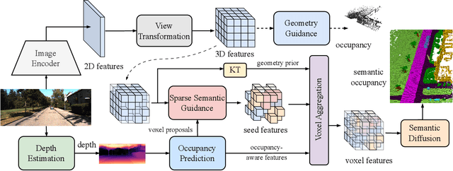 Figure 3 for Camera-based 3D Semantic Scene Completion with Sparse Guidance Network