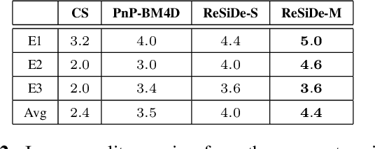 Figure 4 for MRI Recovery with Self-Calibrated Denoisers without Fully-Sampled Data