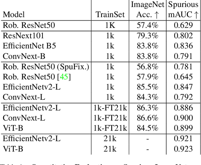 Figure 2 for Spurious Features Everywhere -- Large-Scale Detection of Harmful Spurious Features in ImageNet