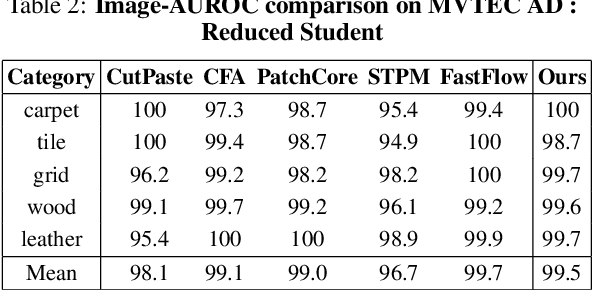 Figure 4 for MixedTeacher : Knowledge Distillation for fast inference textural anomaly detection