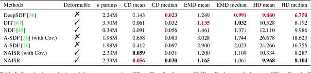 Figure 2 for NAISR: A 3D Neural Additive Model for Interpretable Shape Representation