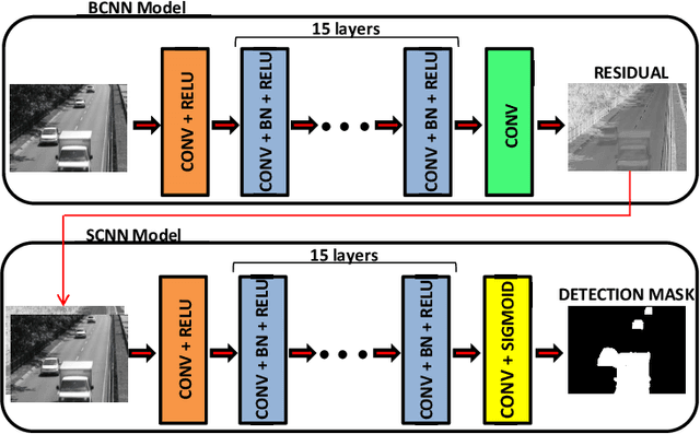 Figure 1 for Video Segmentation Learning Using Cascade Residual Convolutional Neural Network