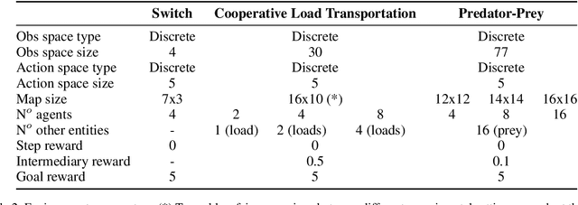 Figure 4 for CoMIX: A Multi-agent Reinforcement Learning Training Architecture for Efficient Decentralized Coordination and Independent Decision Making