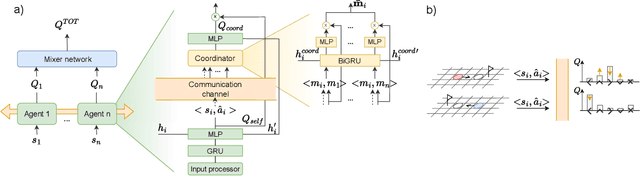 Figure 1 for CoMIX: A Multi-agent Reinforcement Learning Training Architecture for Efficient Decentralized Coordination and Independent Decision Making