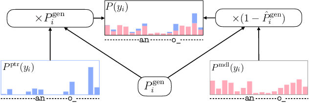 Figure 1 for Graph Neural Networks for Contextual ASR with the Tree-Constrained Pointer Generator