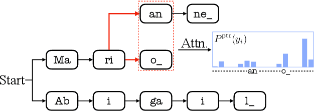 Figure 2 for Graph Neural Networks for Contextual ASR with the Tree-Constrained Pointer Generator