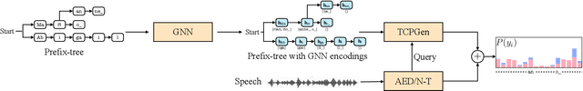 Figure 3 for Graph Neural Networks for Contextual ASR with the Tree-Constrained Pointer Generator