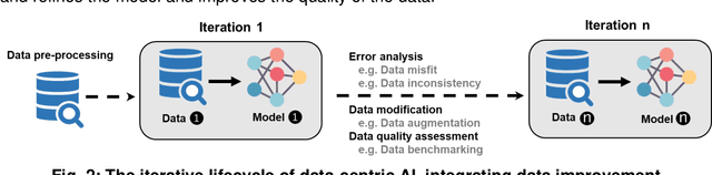 Figure 2 for The Principles of Data-Centric AI (DCAI)