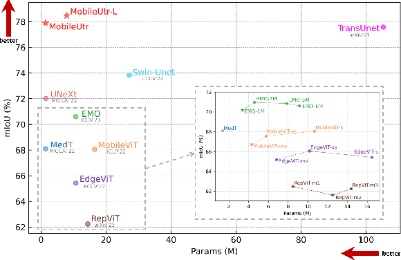 Figure 1 for MobileUtr: Revisiting the relationship between light-weight CNN and Transformer for efficient medical image segmentation