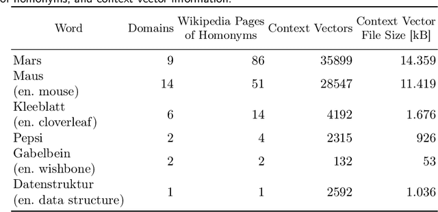 Figure 2 for Towards Resolving Word Ambiguity with Word Embeddings