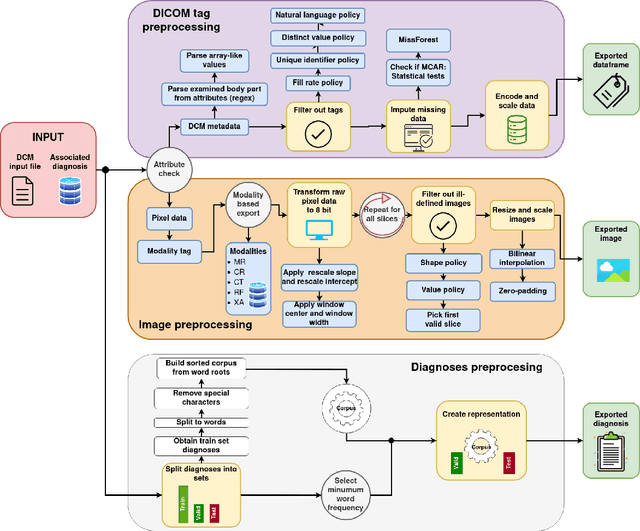 Figure 2 for Building RadiologyNET: Unsupervised annotation of a large-scale multimodal medical database