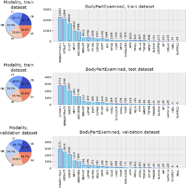 Figure 3 for Building RadiologyNET: Unsupervised annotation of a large-scale multimodal medical database