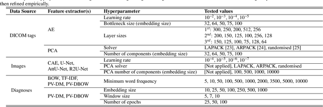 Figure 4 for Building RadiologyNET: Unsupervised annotation of a large-scale multimodal medical database