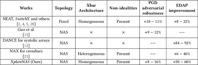 Figure 4 for XploreNAS: Explore Adversarially Robust & Hardware-efficient Neural Architectures for Non-ideal Xbars