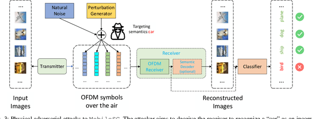 Figure 4 for Physical-layer Adversarial Robustness for Deep Learning-based Semantic Communications
