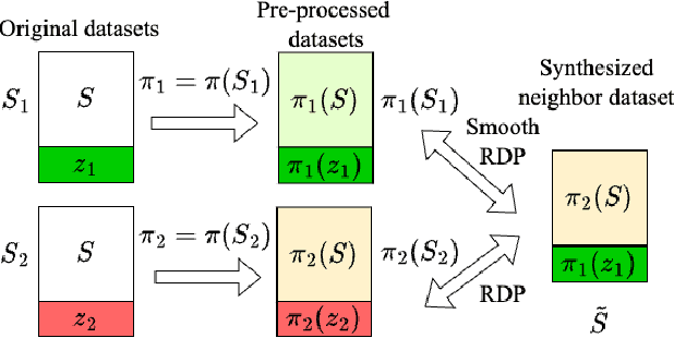 Figure 2 for Provable Privacy with Non-Private Pre-Processing