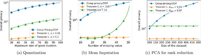 Figure 4 for Provable Privacy with Non-Private Pre-Processing