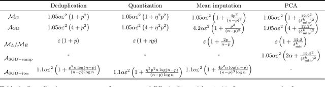 Figure 3 for Provable Privacy with Non-Private Pre-Processing