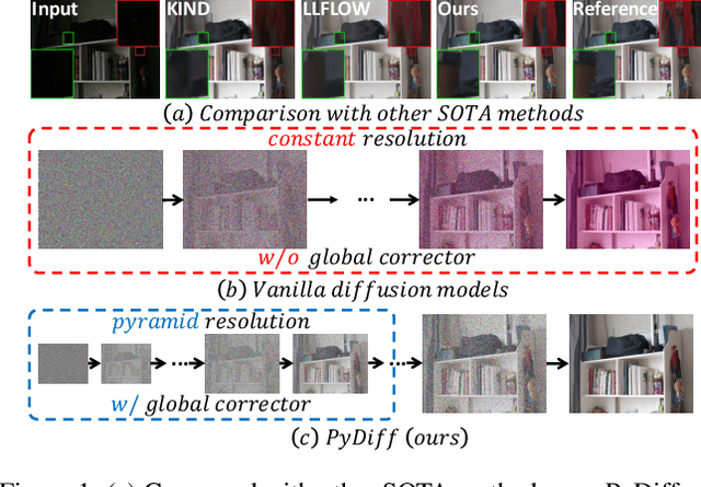 Figure 1 for Pyramid Diffusion Models For Low-light Image Enhancement