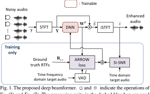 Figure 1 for Deep Beamforming for Speech Enhancement and Speaker Localization with an Array Response-Aware Loss Function