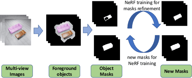 Figure 1 for ONeRF: Unsupervised 3D Object Segmentation from Multiple Views