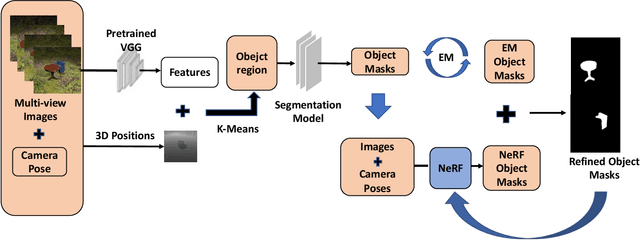 Figure 3 for ONeRF: Unsupervised 3D Object Segmentation from Multiple Views
