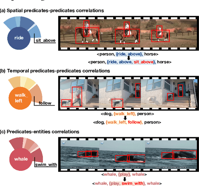 Figure 1 for Triple Correlations-Guided Label Supplementation for Unbiased Video Scene Graph Generation