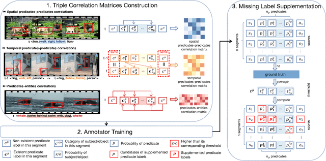Figure 3 for Triple Correlations-Guided Label Supplementation for Unbiased Video Scene Graph Generation