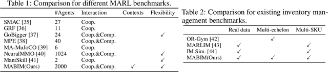 Figure 2 for A Versatile Multi-Agent Reinforcement Learning Benchmark for Inventory Management