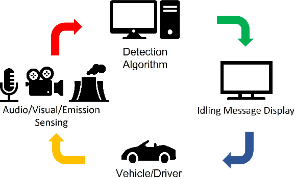 Figure 1 for Real-Time Idling Vehicles Detection Using Combined Audio-Visual Deep Learning
