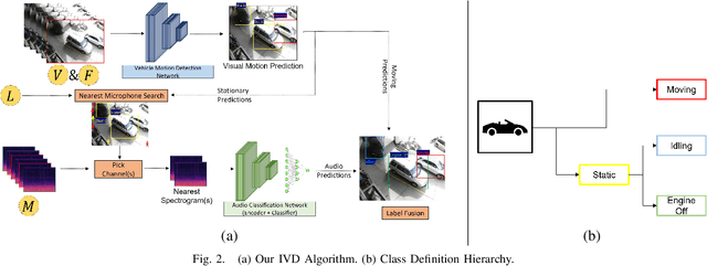 Figure 2 for Real-Time Idling Vehicles Detection Using Combined Audio-Visual Deep Learning