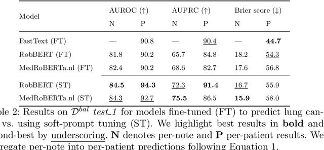 Figure 3 for Soft-prompt tuning to predict lung cancer using primary care free-text Dutch medical notes