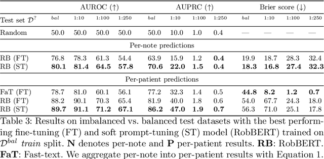 Figure 4 for Soft-prompt tuning to predict lung cancer using primary care free-text Dutch medical notes