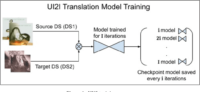 Figure 1 for Pseudo Supervised Metrics: Evaluating Unsupervised Image to Image Translation Models In Unsupervised Cross-Domain Classification Frameworks
