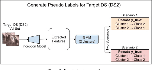 Figure 4 for Pseudo Supervised Metrics: Evaluating Unsupervised Image to Image Translation Models In Unsupervised Cross-Domain Classification Frameworks