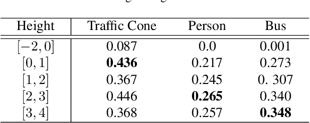 Figure 2 for BEV-SAN: Accurate BEV 3D Object Detection via Slice Attention Networks