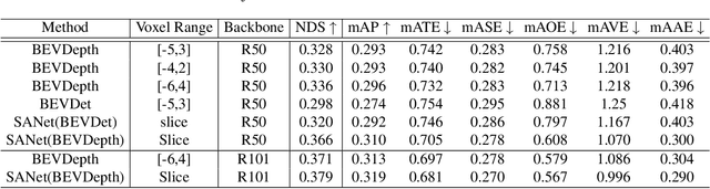 Figure 4 for BEV-SAN: Accurate BEV 3D Object Detection via Slice Attention Networks