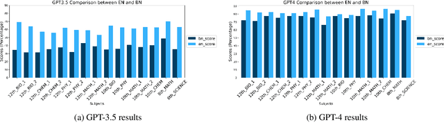 Figure 4 for BEnQA: A Question Answering and Reasoning Benchmark for Bengali and English