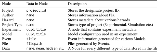 Figure 2 for Enabling knowledge discovery in natural hazard engineering datasets on DesignSafe