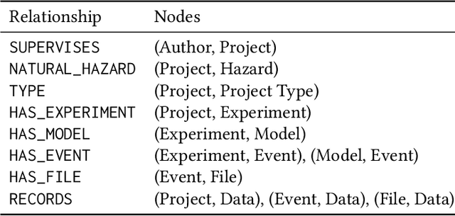 Figure 3 for Enabling knowledge discovery in natural hazard engineering datasets on DesignSafe