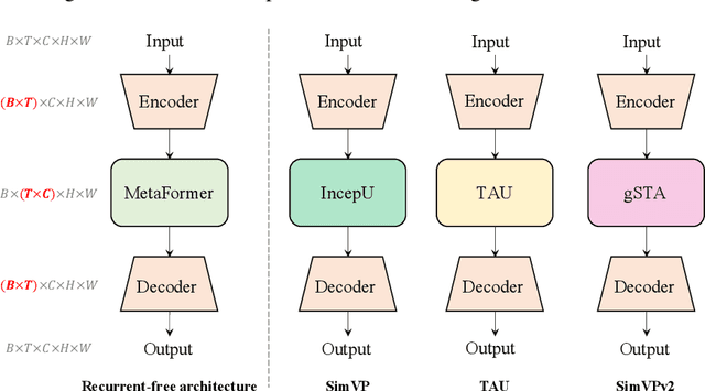 Figure 3 for OpenSTL: A Comprehensive Benchmark of Spatio-Temporal Predictive Learning