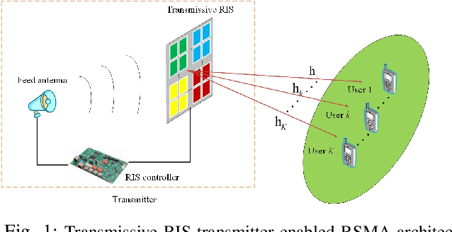 Figure 1 for Robust Weighted Sum-Rate Maximization for Transmissive RIS Transmitter Enabled RSMA Networks